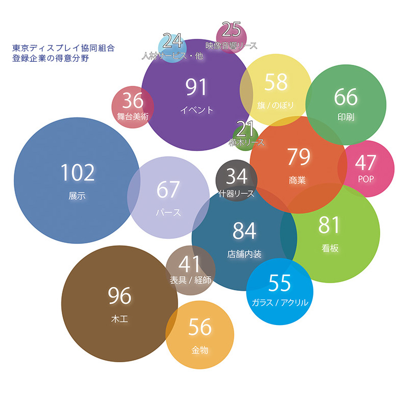 東京ディスプレイ協同組合登録企業の得意分野